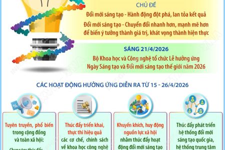 Hưởng ứng Ngày Sáng tạo và Đổi mới sáng tạo thế giới 21/4/2026