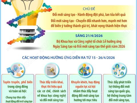 Hưởng ứng Ngày Sáng tạo và Đổi mới sáng tạo thế giới 21/4/2026